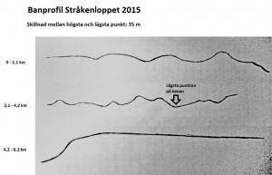 Hög klass på banprofilen.........vet var lägsta punkten finns i alla fall :)