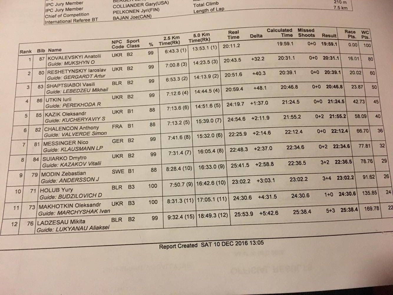 Dagens resultatlista samt med all info kring skyttet, varvtider, handikappsystem m.m.